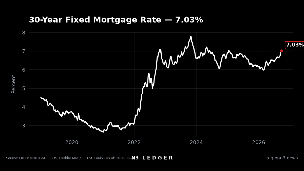 N3 Ledger — U.S. 30-year fixed mortgage rate