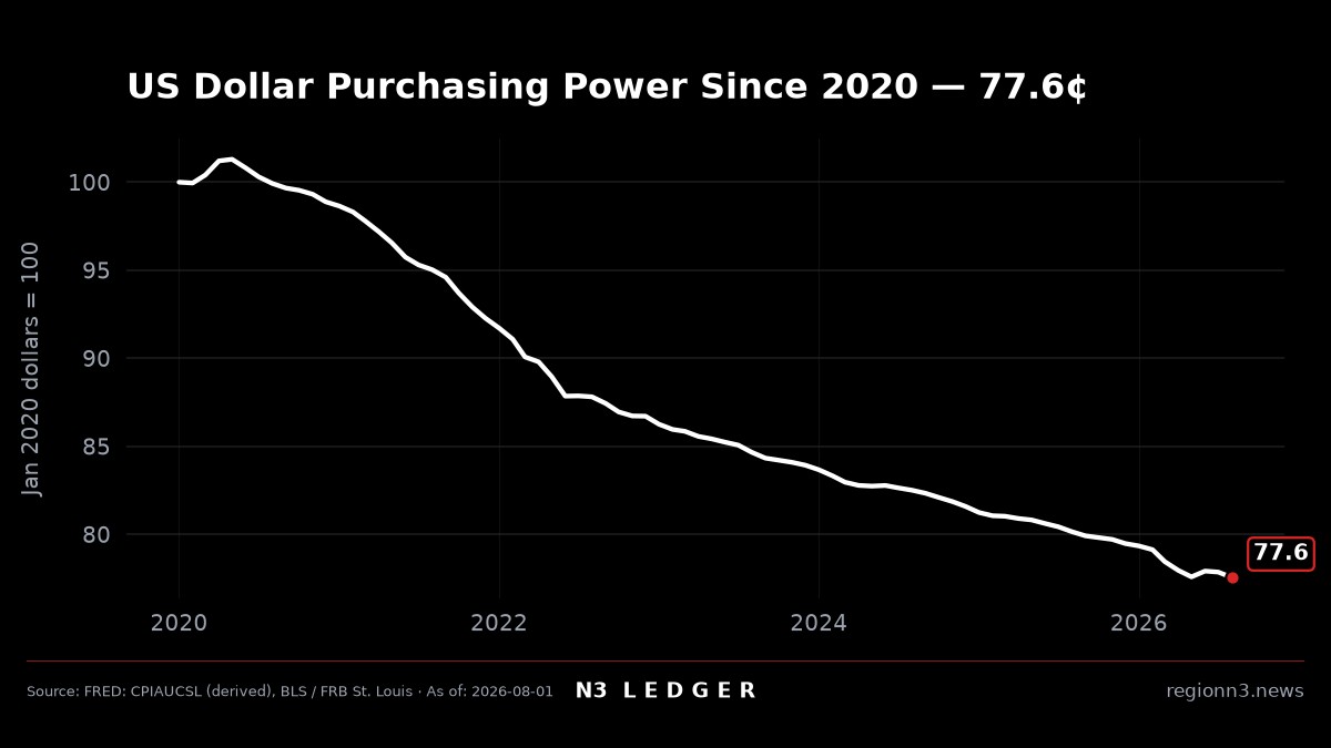 N3 Ledger — U.S. dollar purchasing power since January 2020