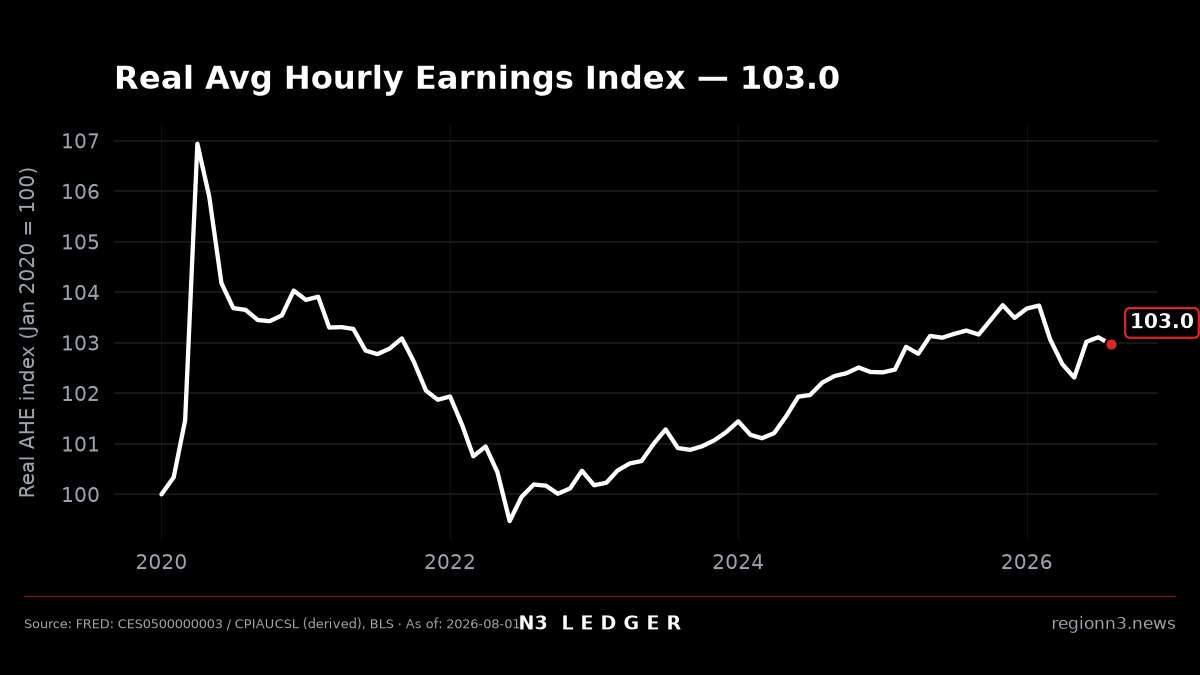N3 Ledger — real average hourly earnings since January 2020