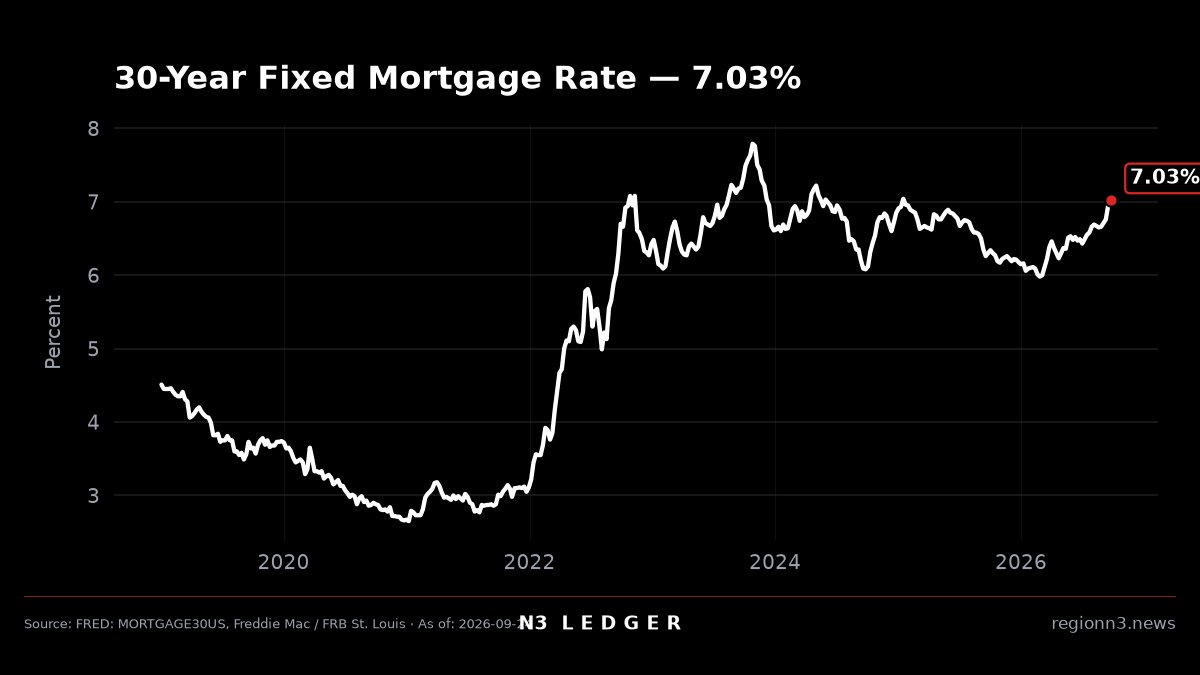 N3 Ledger chart — U.S. 30-year fixed mortgage rate. Latest 7.03% week of Sept. 24, 2026.