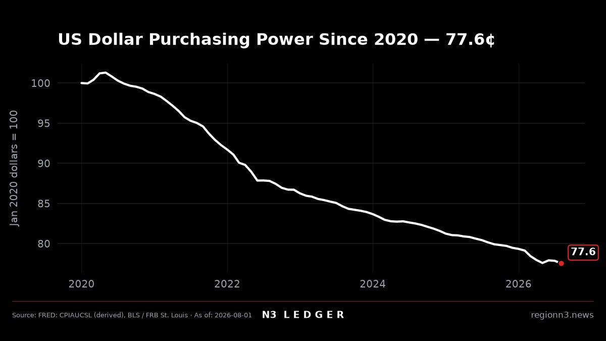 N3 Ledger chart — U.S. dollar purchasing power indexed to January 2020 = 100. Callout 77.6 as of August 2026.