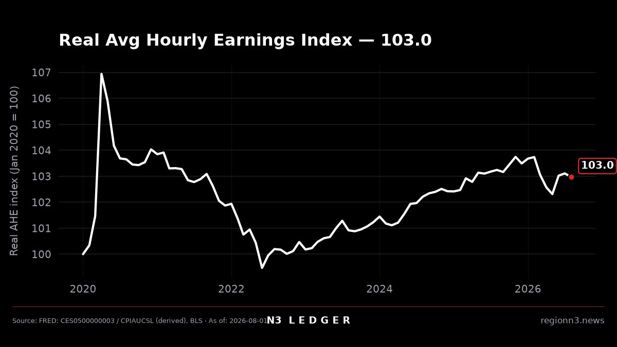 N3 Ledger chart — real private average hourly earnings indexed to January 2020 = 100. Index 102.98 as of August 2026.