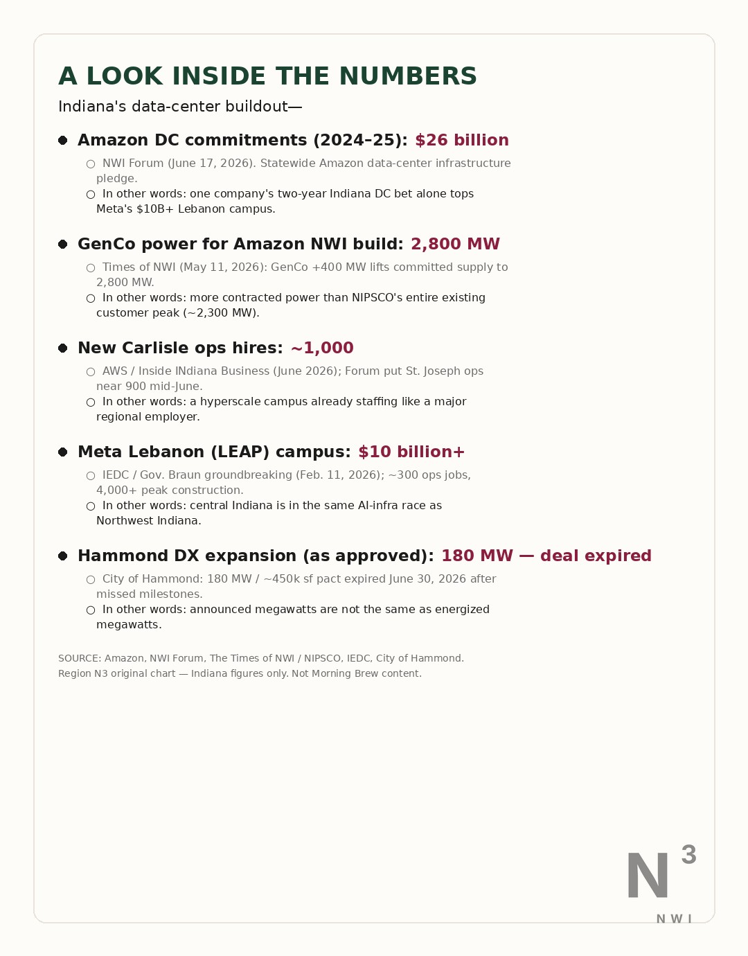 Indiana is a data-center hub — here’s the money, megawatts, and map