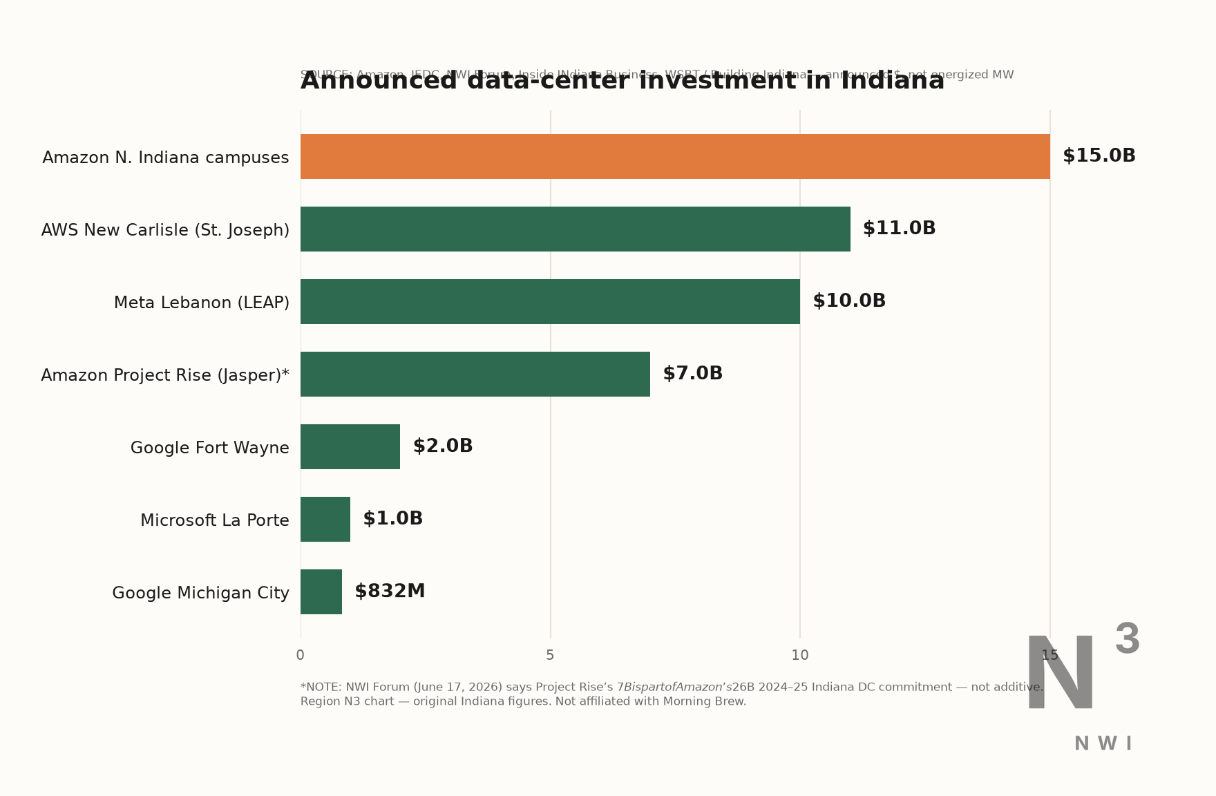 Announced data-center investment in Indiana — horizontal bars