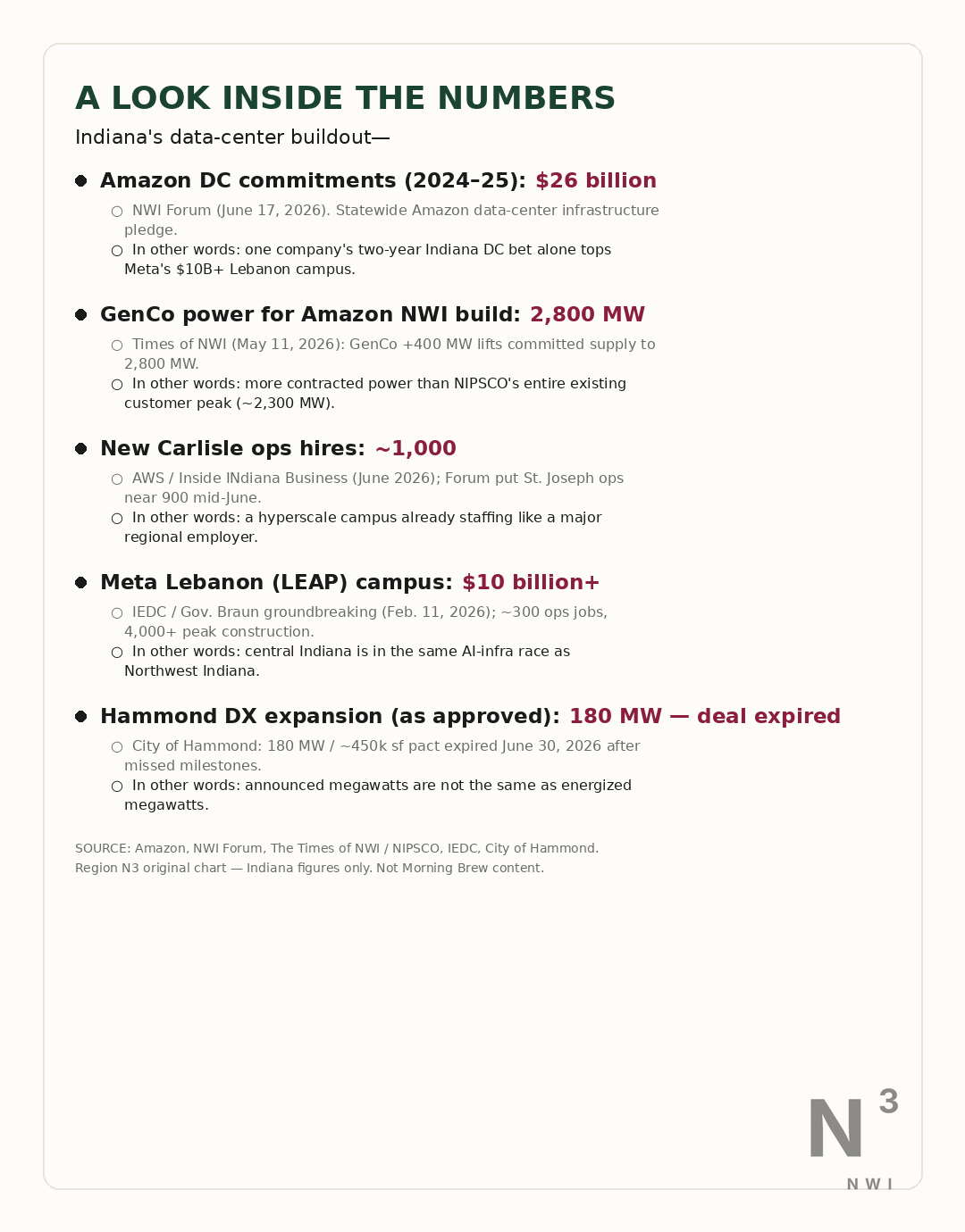 A look inside the numbers — Indiana data-center buildout